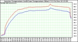 Solar PV/Inverter Performance Inverter Operating Temperature