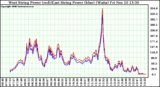 Solar PV/Inverter Performance Photovoltaic Panel Power Output