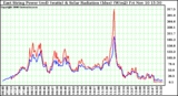 Solar PV/Inverter Performance East Array Power Output & Solar Radiation