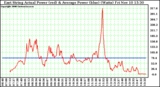 Solar PV/Inverter Performance East Array Actual & Average Power Output