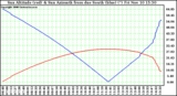 Solar PV/Inverter Performance Sun Altitude Angle & Azimuth Angle