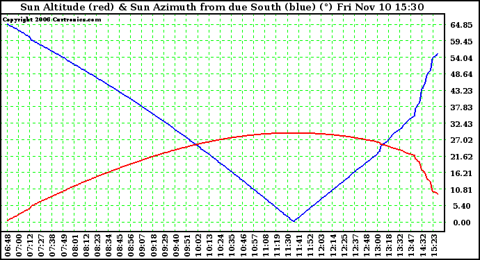 Solar PV/Inverter Performance Sun Altitude Angle & Azimuth Angle