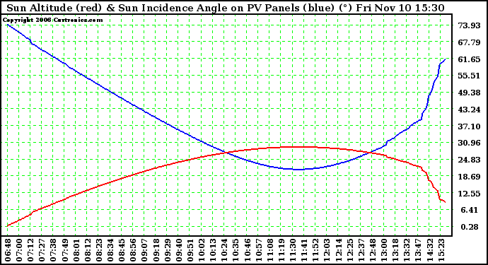 Solar PV/Inverter Performance Sun Altitude Angle & Sun Incidence Angle on PV Panels