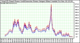 Solar PV/Inverter Performance PV Panel Power Output & Inverter Power Output