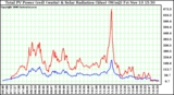 Solar PV/Inverter Performance Total PV Power Output & Solar Radiation