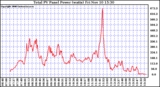 Solar PV/Inverter Performance Total PV Power Output