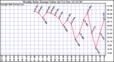 Solar PV/Inverter Performance Weekly Solar Energy Production Value