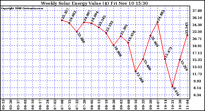 Solar PV/Inverter Performance Weekly Solar Energy Production Value