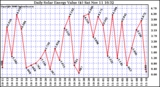 Solar PV/Inverter Performance Daily Solar Energy Production Value