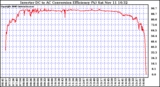 Solar PV/Inverter Performance Inverter DC to AC Conversion Efficiency