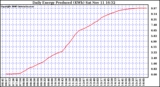 Solar PV/Inverter Performance Daily Energy Production