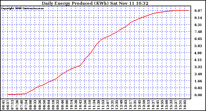 Solar PV/Inverter Performance Daily Energy Production