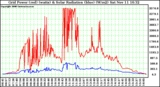 Solar PV/Inverter Performance Grid Power & Solar Radiation