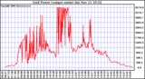 Solar PV/Inverter Performance Inverter Power Output