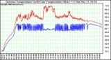 Solar PV/Inverter Performance Inverter Operating Temperature