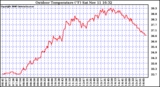 Solar PV/Inverter Performance Outdoor Temperature