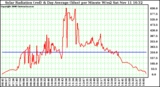 Solar PV/Inverter Performance Solar Radiation & Day Average per Minute
