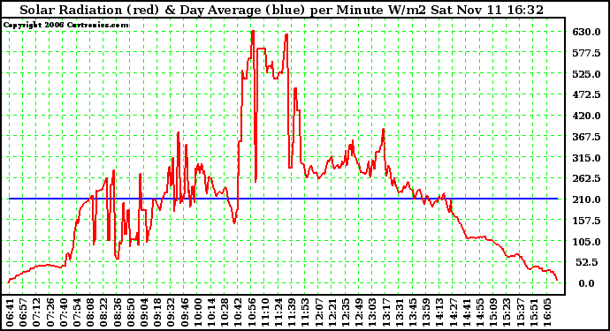 Solar PV/Inverter Performance Solar Radiation & Day Average per Minute