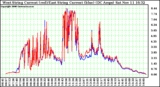 Solar PV/Inverter Performance Photovoltaic Panel Current Output