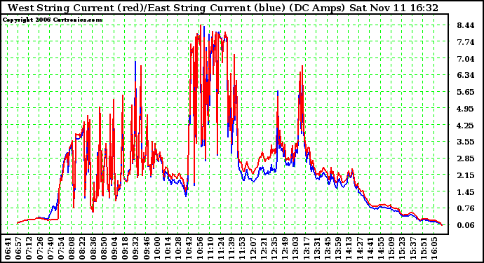 Solar PV/Inverter Performance Photovoltaic Panel Current Output