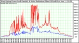 Solar PV/Inverter Performance West Array Power Output & Solar Radiation
