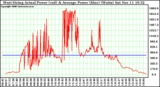 Solar PV/Inverter Performance West Array Actual & Average Power Output