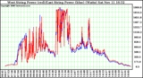 Solar PV/Inverter Performance Photovoltaic Panel Power Output