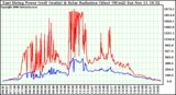 Solar PV/Inverter Performance East Array Power Output & Solar Radiation