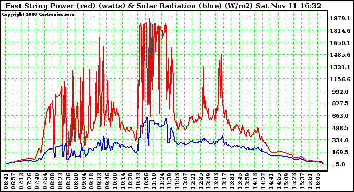 Solar PV/Inverter Performance East Array Power Output & Solar Radiation