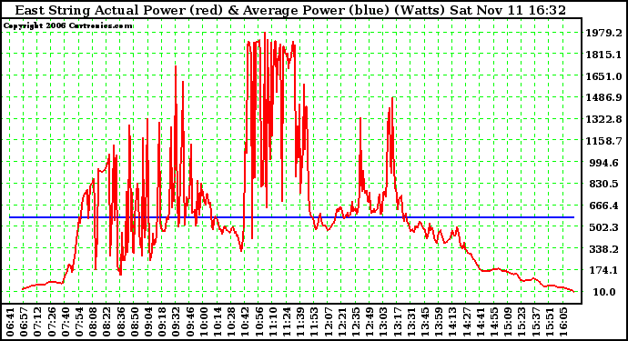 Solar PV/Inverter Performance East Array Actual & Average Power Output