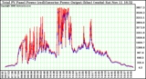 Solar PV/Inverter Performance PV Panel Power Output & Inverter Power Output