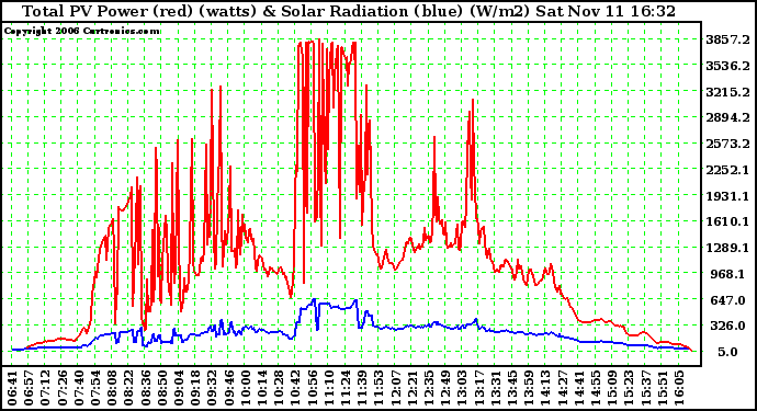 Solar PV/Inverter Performance Total PV Power Output & Solar Radiation
