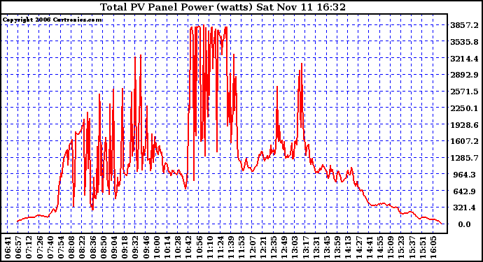 Solar PV/Inverter Performance Total PV Power Output