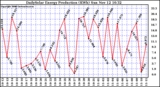 Solar PV/Inverter Performance Daily Solar Energy Production