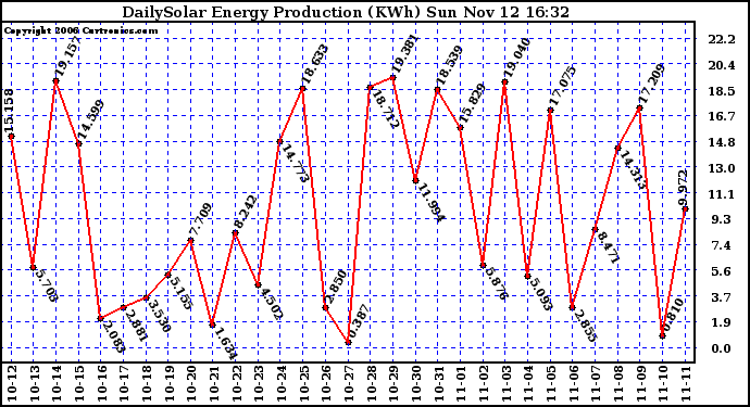 Solar PV/Inverter Performance Daily Solar Energy Production