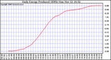 Solar PV/Inverter Performance Daily Energy Production