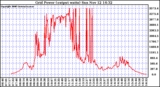 Solar PV/Inverter Performance Inverter Power Output