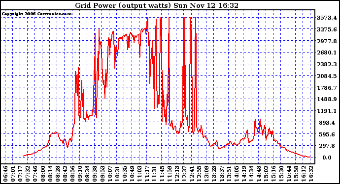 Solar PV/Inverter Performance Inverter Power Output