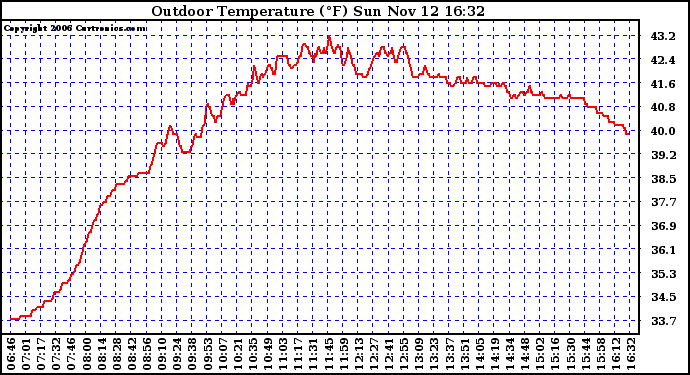 Solar PV/Inverter Performance Outdoor Temperature