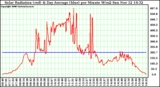 Solar PV/Inverter Performance Solar Radiation & Day Average per Minute