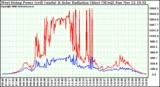 Solar PV/Inverter Performance West Array Power Output & Solar Radiation