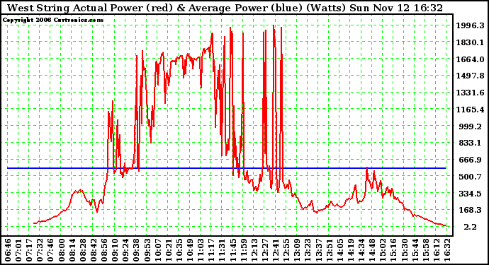 Solar PV/Inverter Performance West Array Actual & Average Power Output