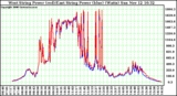 Solar PV/Inverter Performance Photovoltaic Panel Power Output