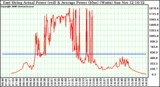 Solar PV/Inverter Performance East Array Actual & Average Power Output