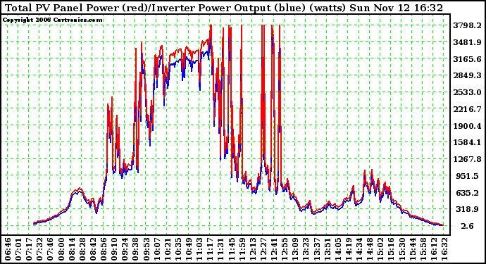 Solar PV/Inverter Performance PV Panel Power Output & Inverter Power Output