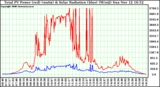 Solar PV/Inverter Performance Total PV Power Output & Solar Radiation