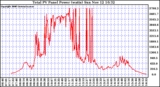 Solar PV/Inverter Performance Total PV Power Output