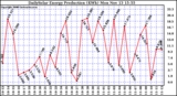 Solar PV/Inverter Performance Daily Solar Energy Production