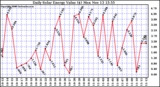 Solar PV/Inverter Performance Daily Solar Energy Production Value