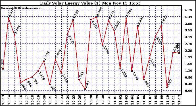 Solar PV/Inverter Performance Daily Solar Energy Production Value